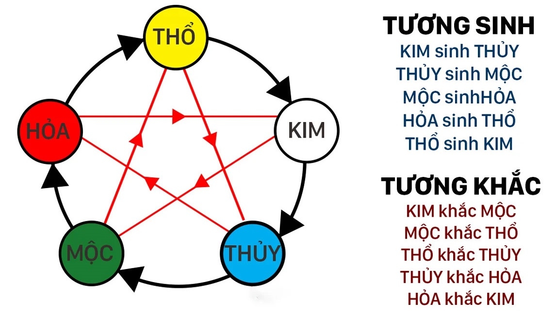 Dựa vào ngũ hành để chọn ngày chuyển nhà